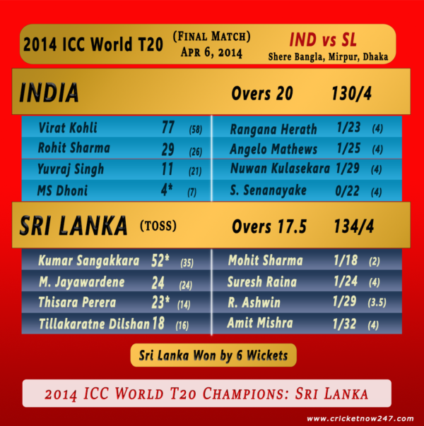 Icc T World Cup All Past Winners Top Players Final Match Summaries Cricket Now 24 7